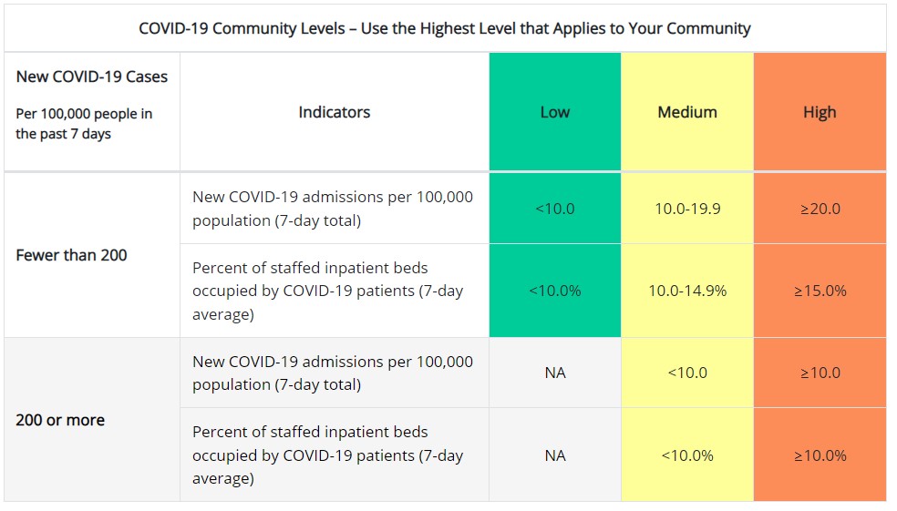 COVID-19 Community Levels – Use the Highest Level that Applies to Your Community